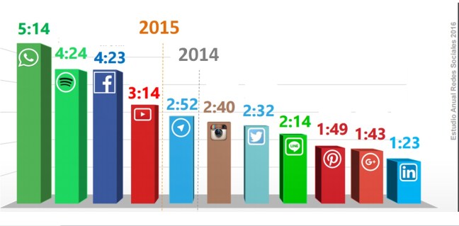 Social media Spain